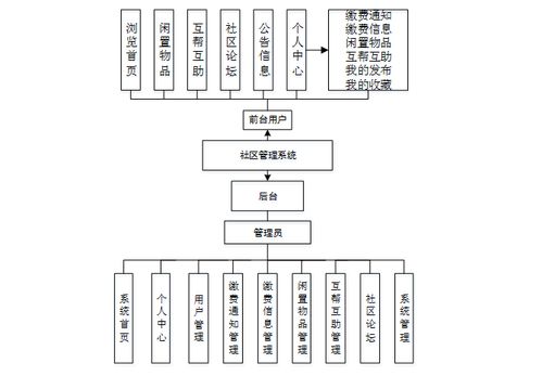 基于Web的社區(qū)管理系統(tǒng)設(shè)計與實現(xiàn)