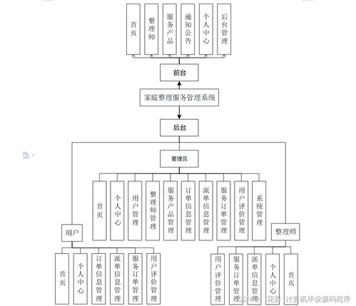 家庭整理服務管理系統設計與實現