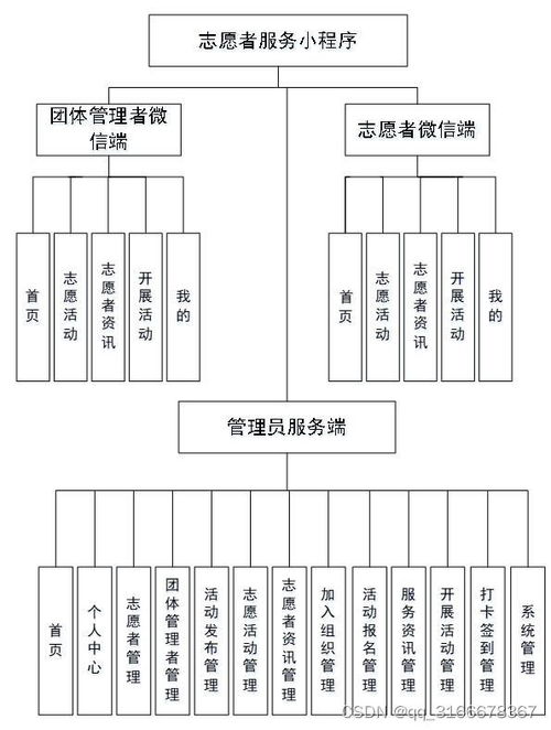 基于微信小程序的志愿者服務(wù)系統(tǒng)設(shè)計(jì)與開(kāi)發(fā)